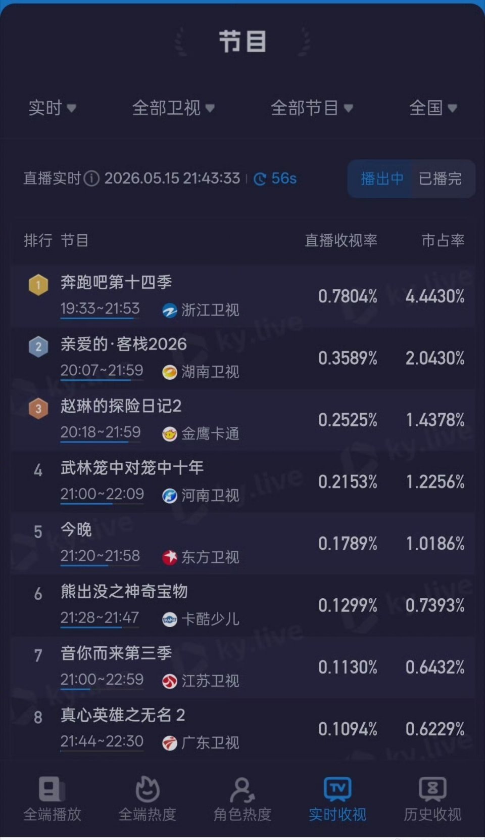 奔跑吧14收视率创新高不管跑男怎么被黑，他依旧是电视综艺里的王牌！