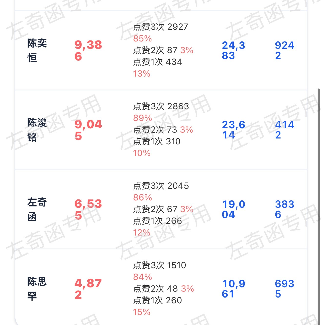 继续来做，给一个小时时间能不能冲上7k➕？每人完成三👍 扩散‼️左奇函李浩宇