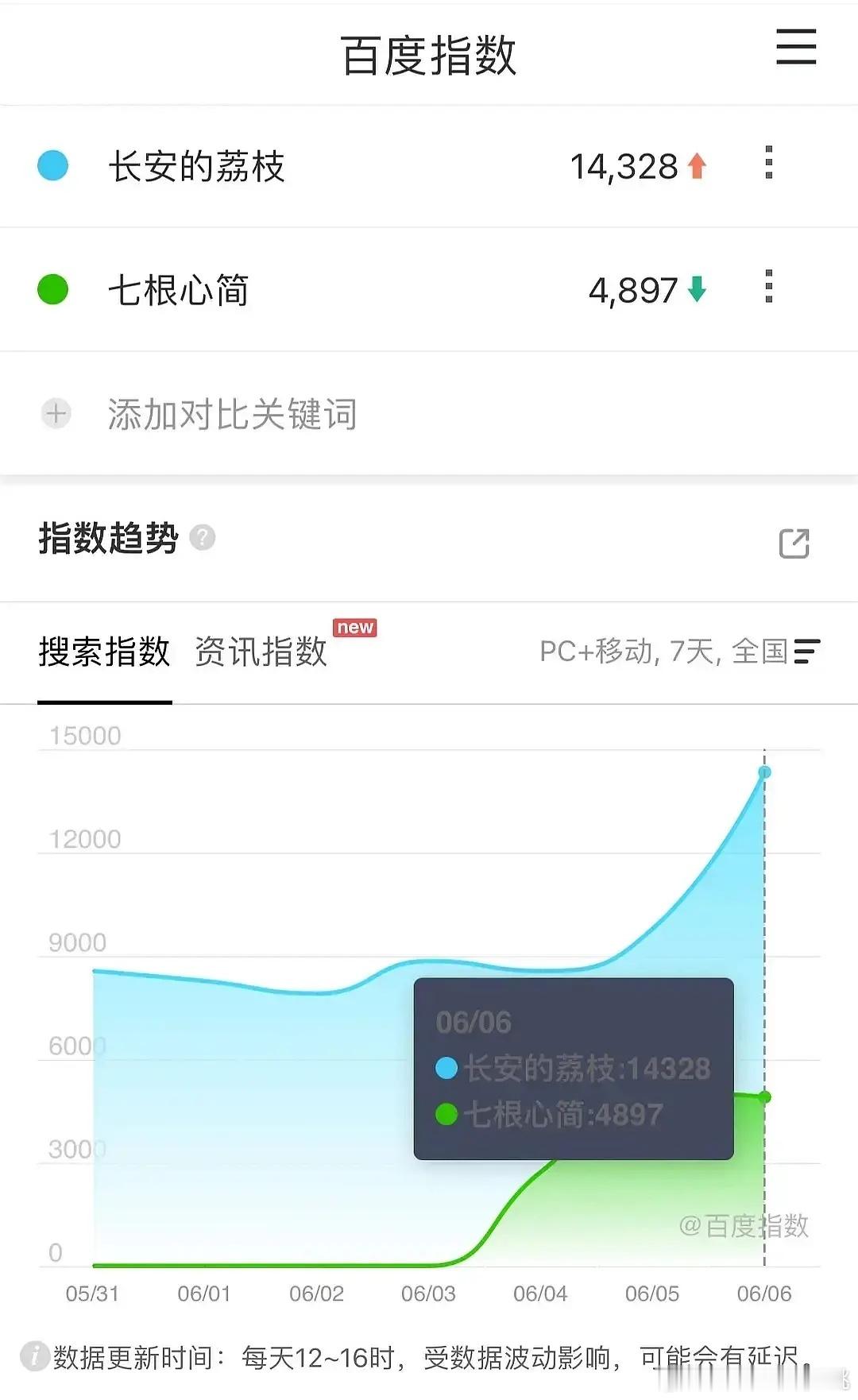 长安的荔枝百指破万分城无异常，看来会高开 ​​​
