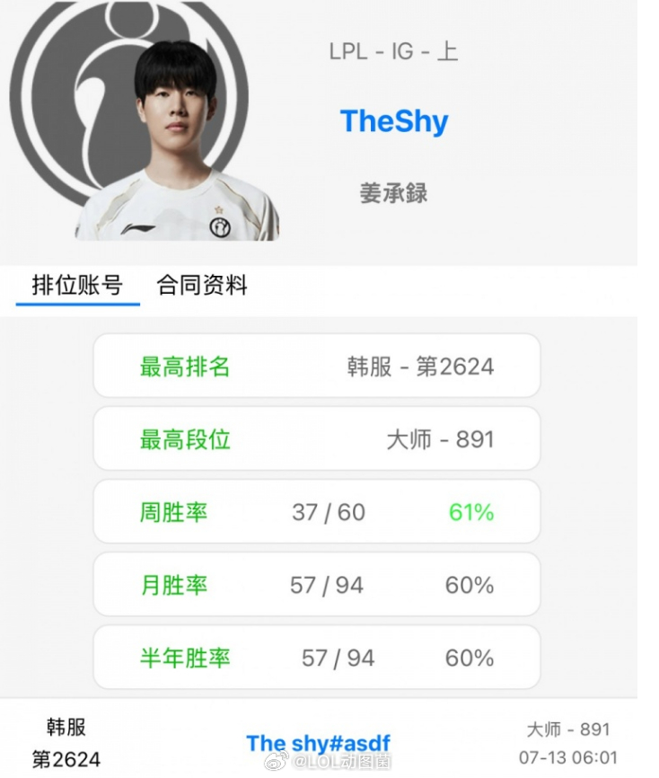 英雄联盟 姜哥训练很刻苦！TheShy韩服已大师891点 近一周狂练60把胜率6