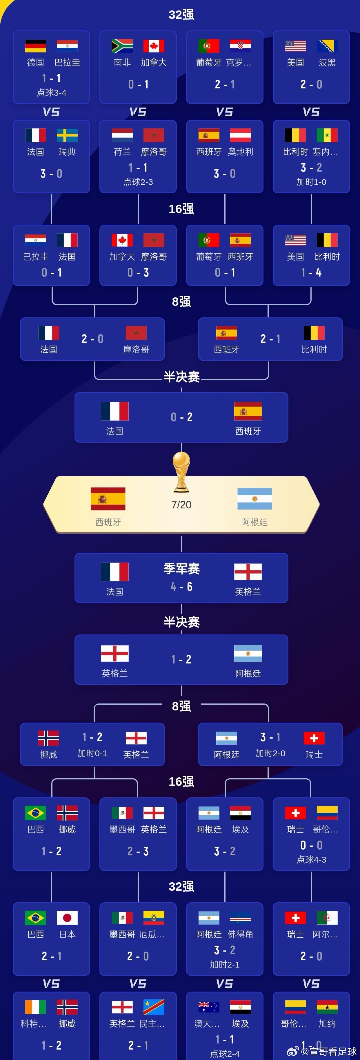 世界杯姆巴佩对轰！英格兰6-4法国获季军！ 世界杯决赛明晨开打！姆巴佩独步天下金
