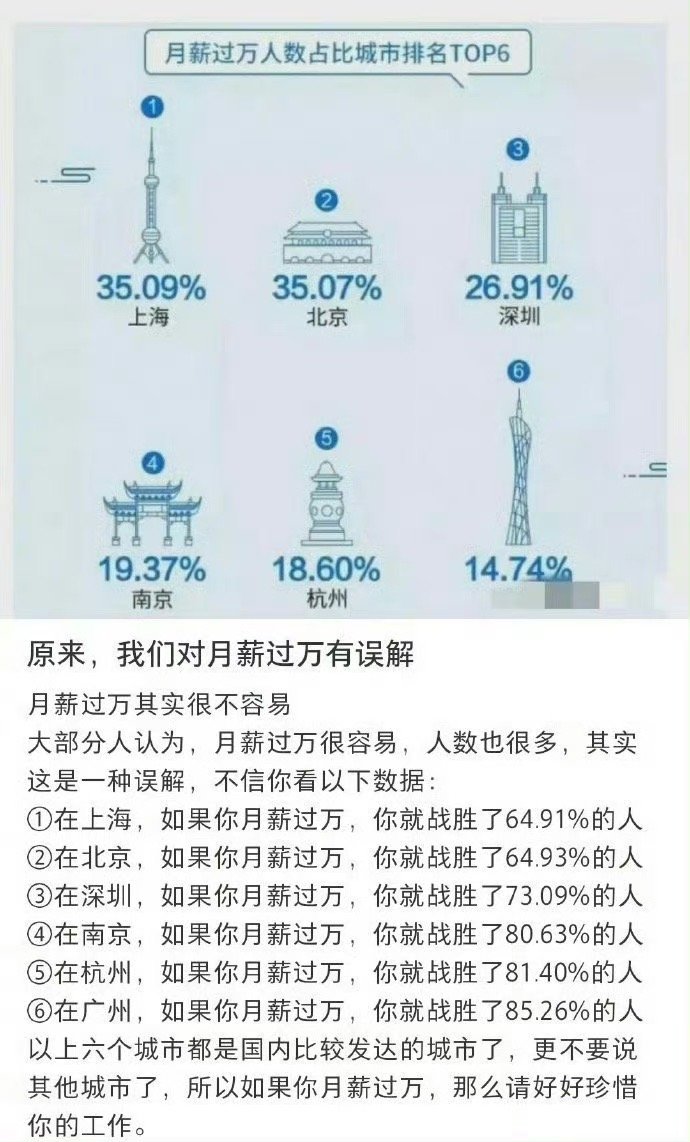#对月薪过万有误解# 你的收入有没有10000元以上，大家有空去图2投票。以下三