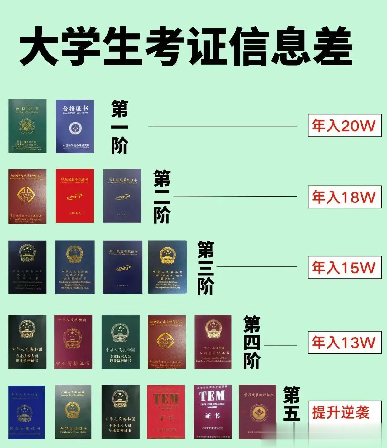 杜绝信息差，大学期间一定要考下来的证书，毕业后身价暴涨。