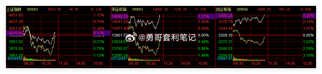 创业板指涨幅扩大至3%，上证指数涨0.12%，深证成指涨1.36%。光伏设备、电