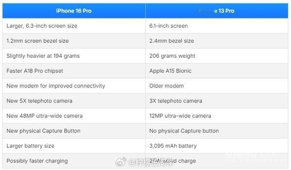 每年新iPhone发布前都会说要涨价，其实今年#iPhone16定价#基本可以参