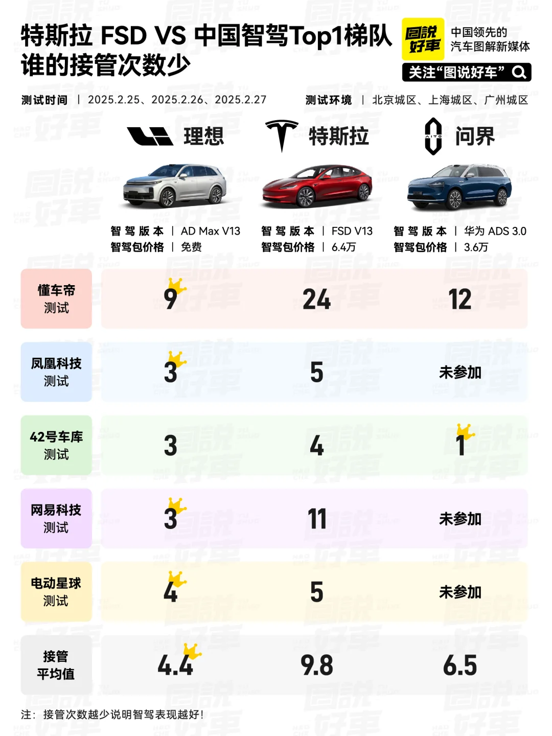 特斯拉 FSD VS 中国智驾Top1梯队