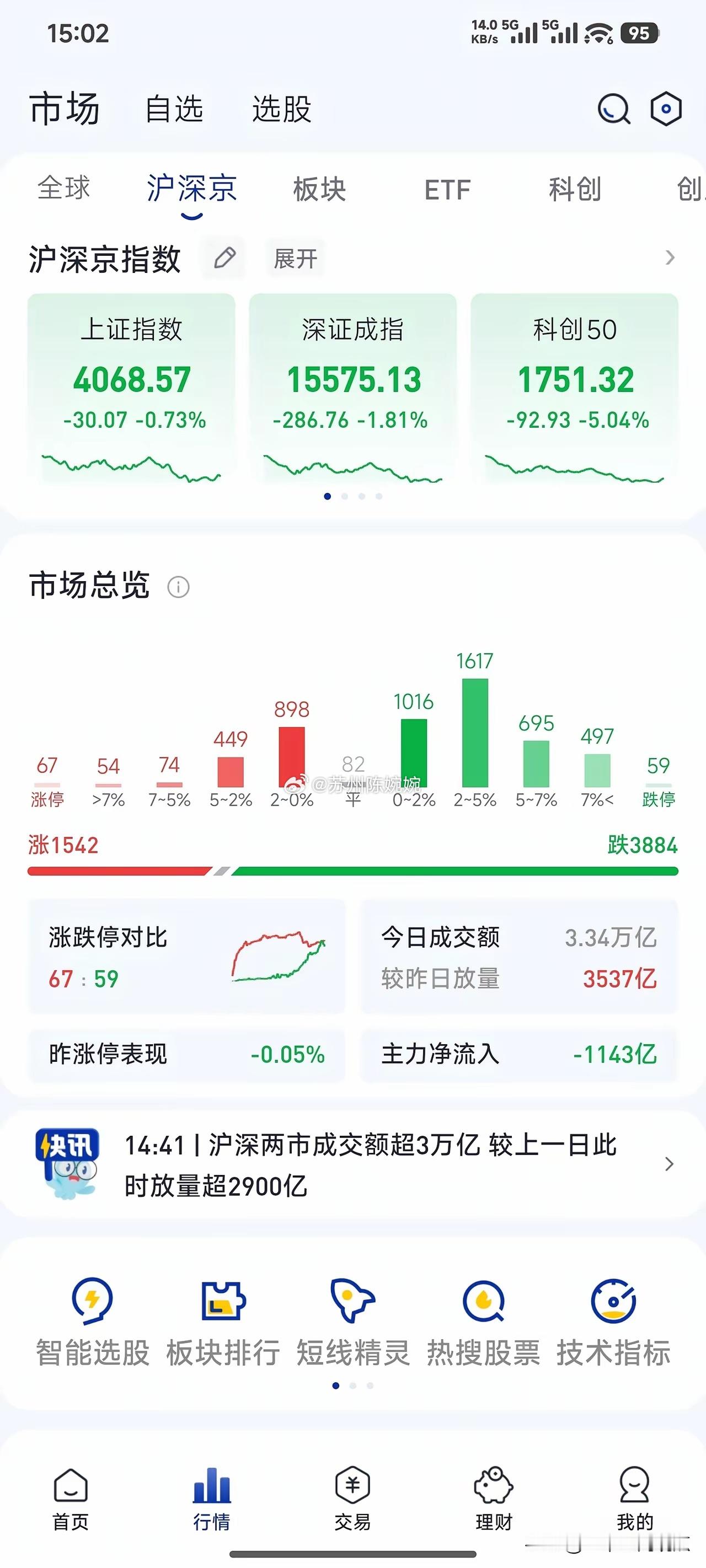 今天A股三大指数均上涨，但个股就不尽然了，有3800余股下跌，市场成交额2810