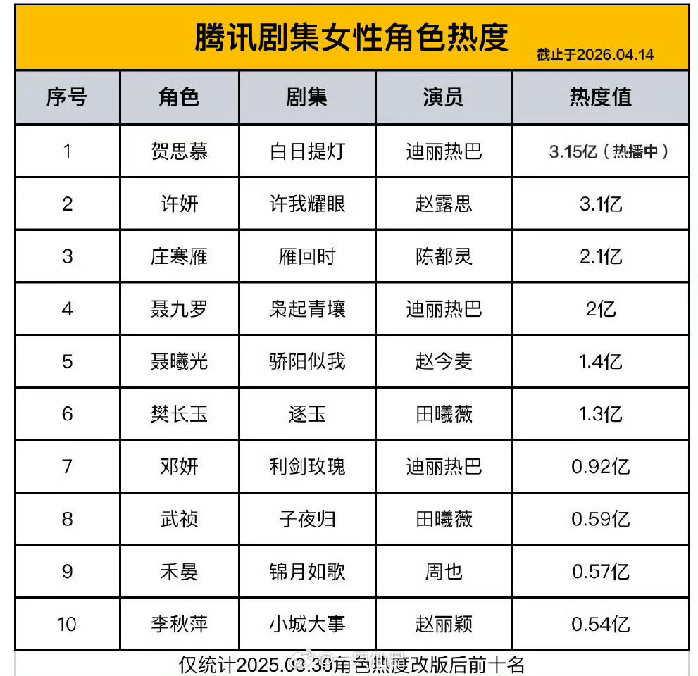 腾讯剧集女性角色热度迪丽热巴实火，前十占三，90视后含金量🈶️ 