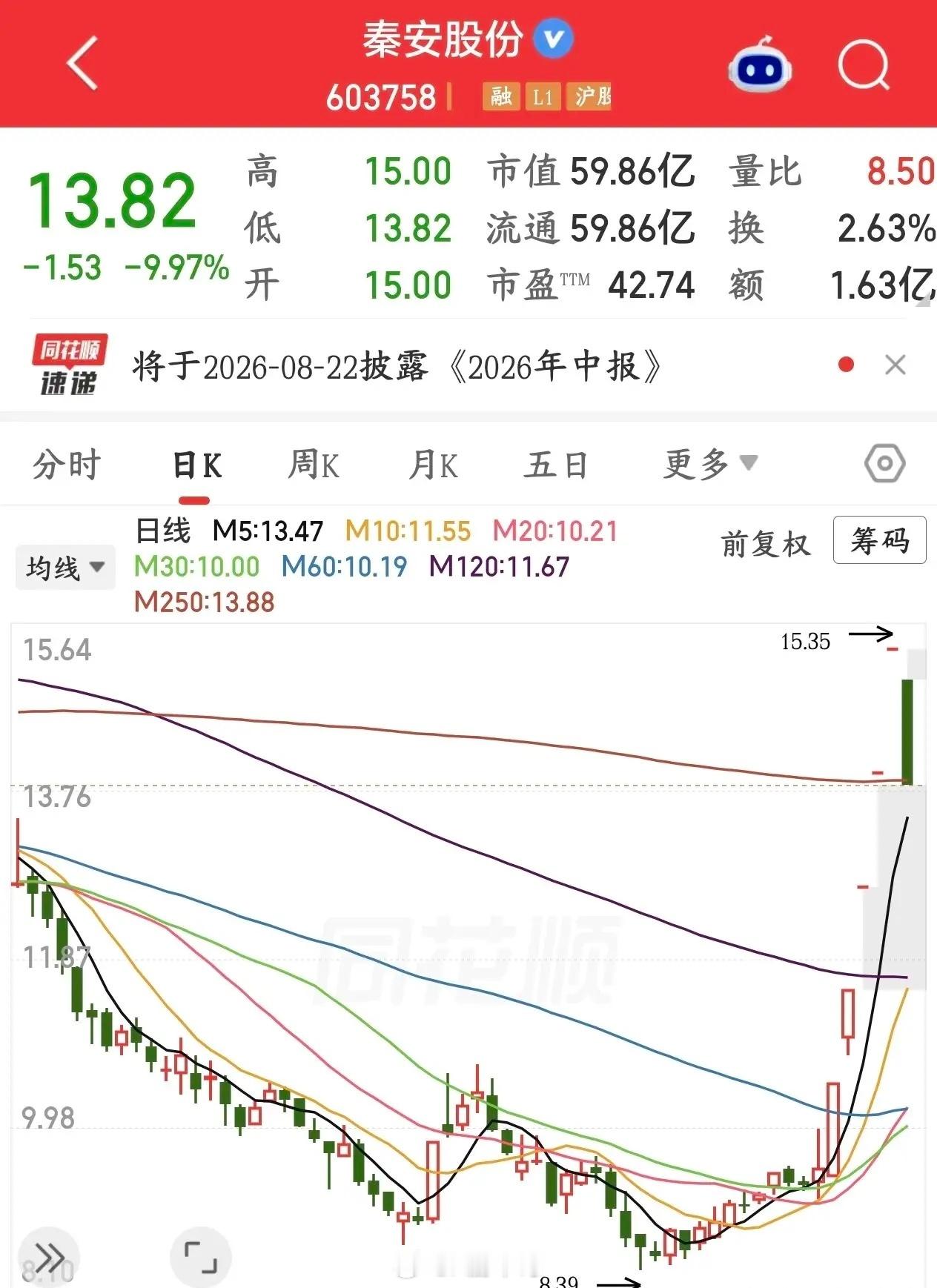 A股情绪开始退潮了，连板个股开始批量跌停今天早盘市场一个明显现象：前期短期爆炒过