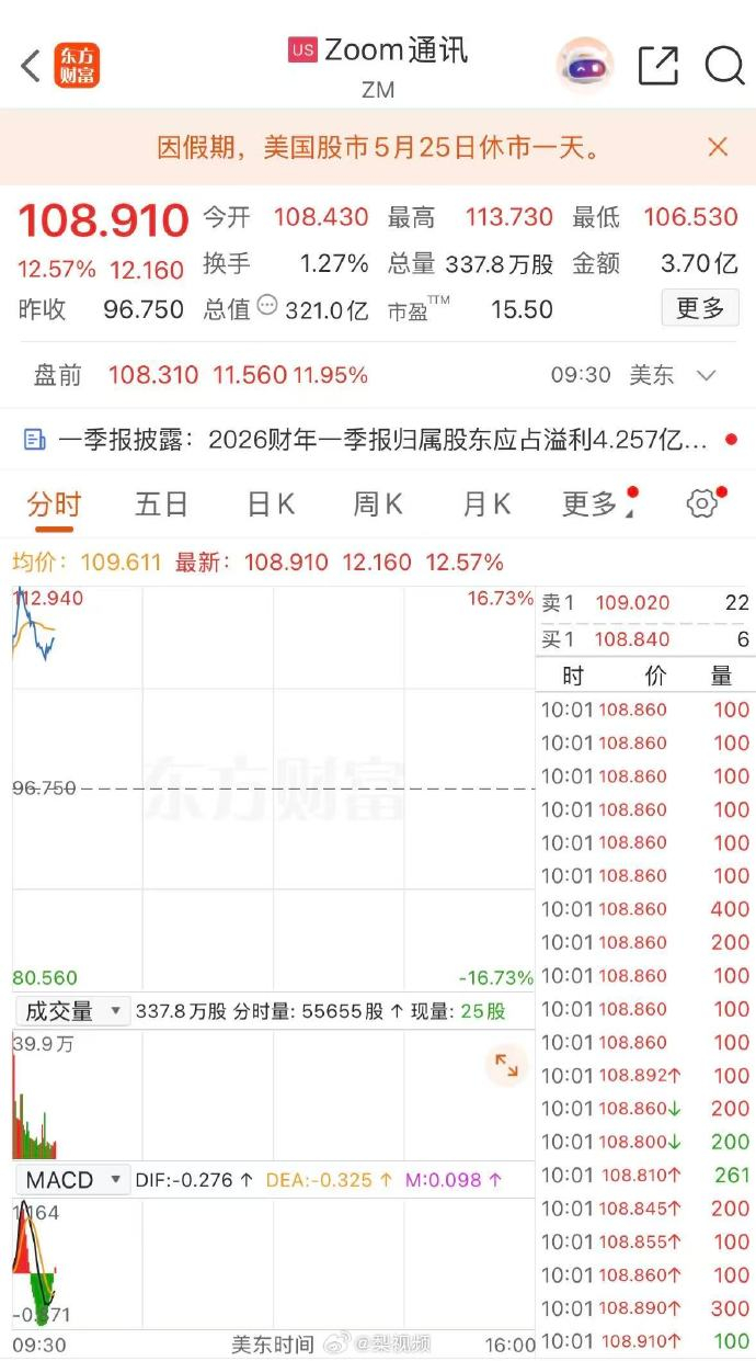 【美股AI应用软件股爆发】5月22日，美股AI应用软件股盘初走强，Zoom通讯涨