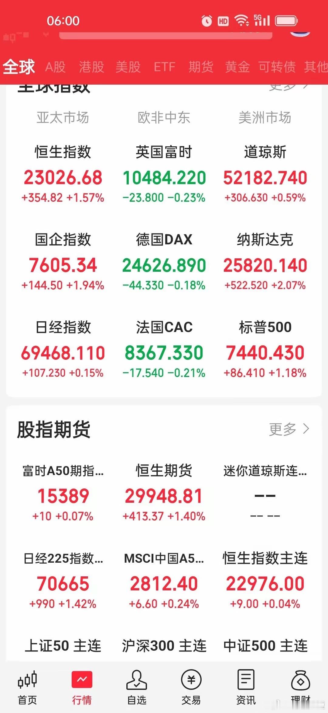 早盘策略：美股全线大涨，纳指涨2.07%，特斯拉暴涨8.46%，A股科技独立行情