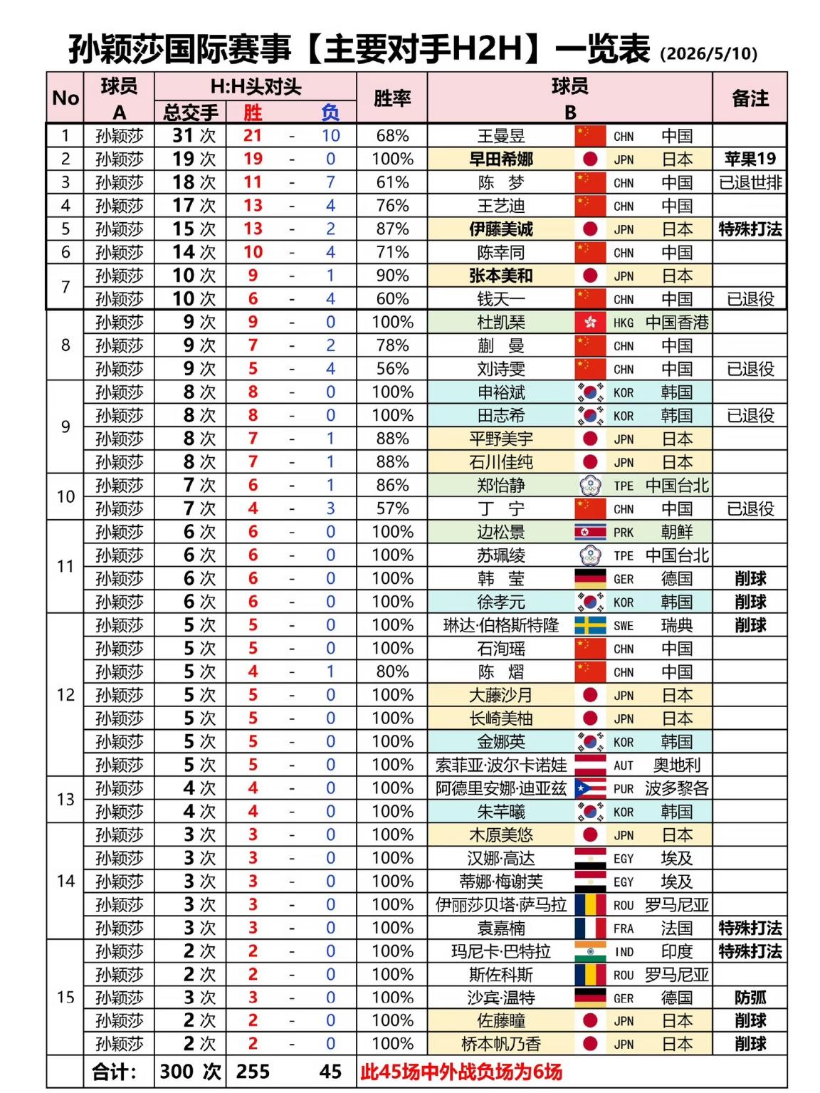 孙颖莎国际赛事与主要对手的头对头记录—胜率全部超过百分之五十！
孙颖莎在国际赛事