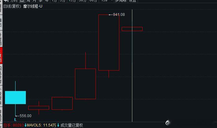 $摩尔线程 sh688795$ 这都是谁在买啊，开盘放量砸到水下19%盘中拉升浅