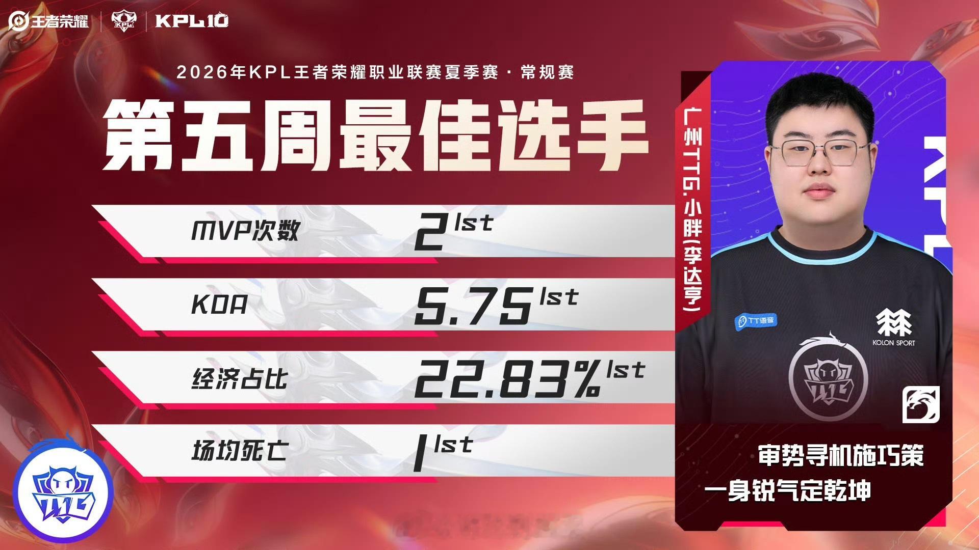 2026夏季赛第五周最佳阵容KPL第五周最佳选手小胖全位置数据领跑赛场，小胖2次