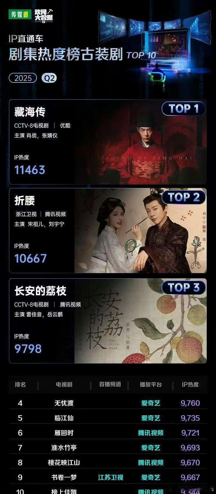 2025第二季度古装剧热度榜前十 藏海传 折腰 长安的荔枝 无忧渡 临江仙 雁回