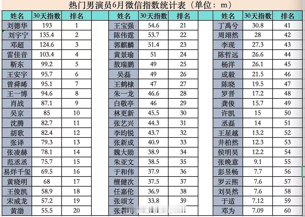 热门男演员6月微指统计 ​​​