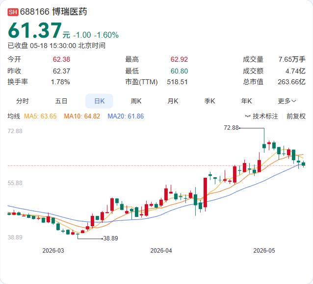 博瑞医药港股IPO重启！二递表闯关港交所，能否打破A+H估值魔咒？

时隔逾半年
