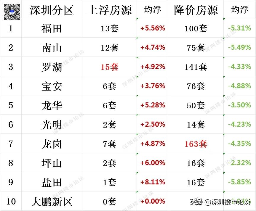 深圳全市楼市最新行情#深圳楼市最新行情#深圳楼市论谈#深圳全市调价房源#深圳楼市