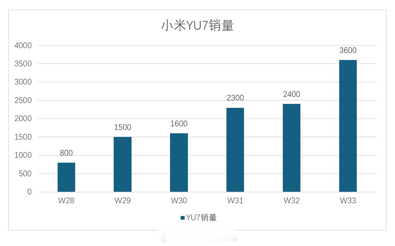 上周小米YU7交付0.36万超过小米SU7，成为了小米汽车最走量的车型，一期产能