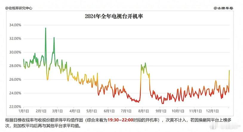 上星真的存在冷档期吗？ 