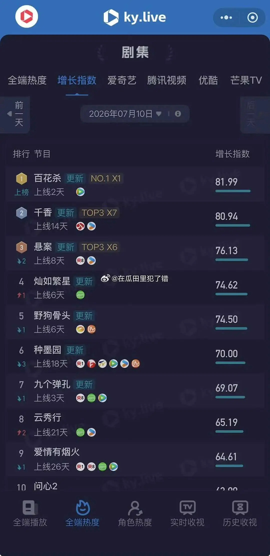百花杀次日翻倍2.4倍全平台登顶，这走势很健康啊首日热度2w4，下午六点播的剧也
