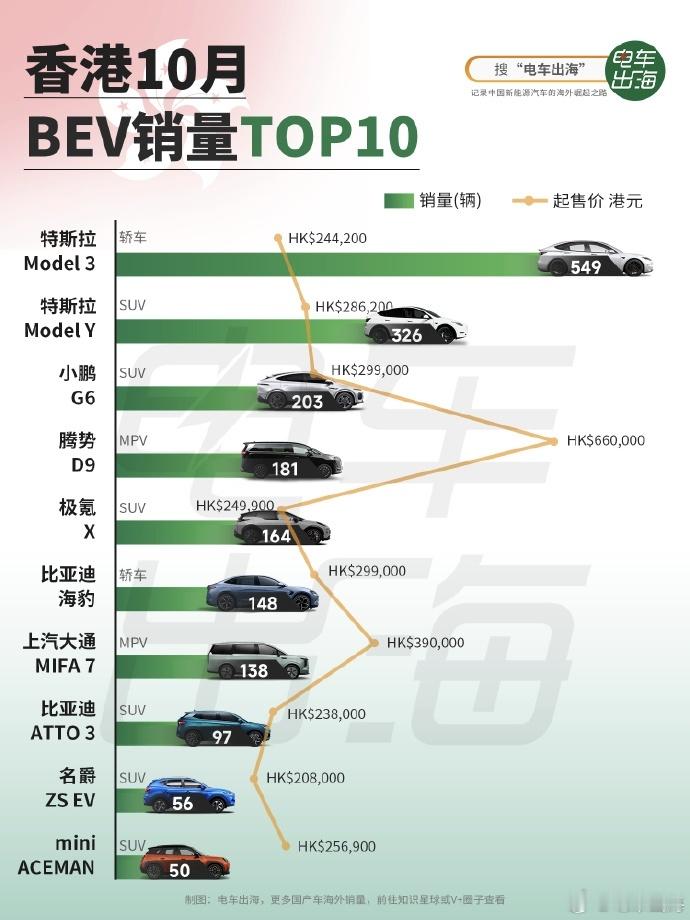 11月香港特别行政区私家车首次登记品牌及车型TOP20榜单里面，小鹏G6跻身首登