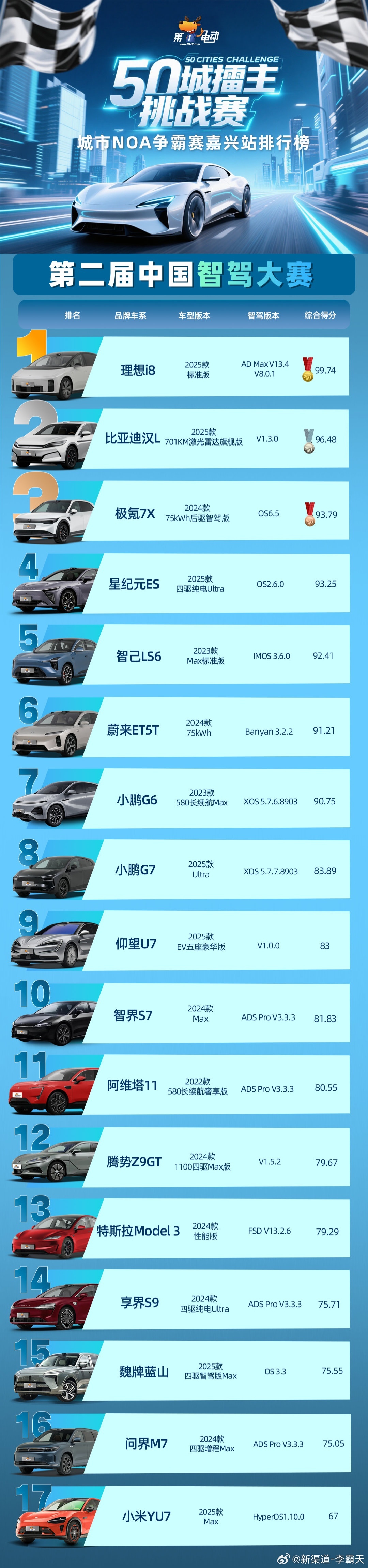 看到很多人在发这个智驾大赛榜单，看完成绩，我第一反应 —— 这也行？鸿蒙智行 M