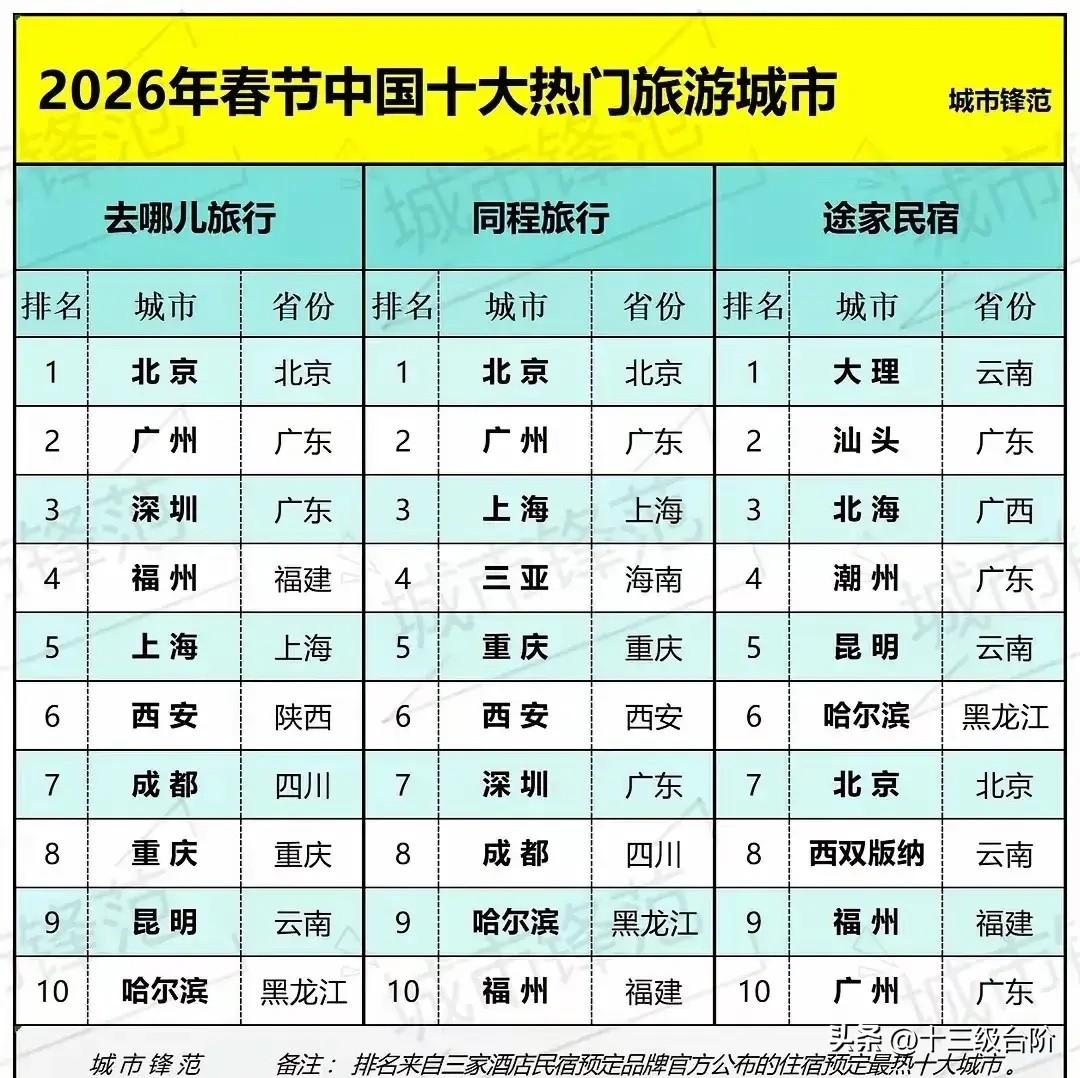 这下终于知道春节哪里人多了春节旅游人次