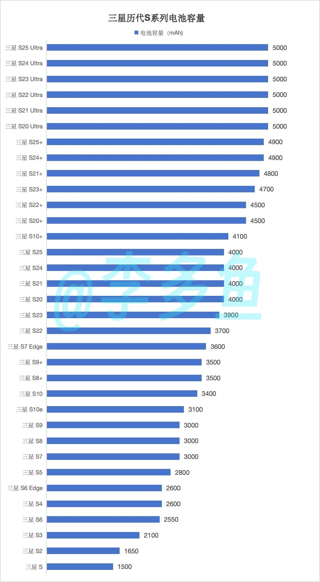 三星S系列历代电池容量。

三星的电池容量，在S7 Edge是一个分水岭，S8到
