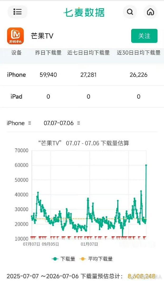 野狗骨头芒果tv近一年下载量最高 宋威龙、张婧仪《野狗骨头》芒果tv近一年下载量