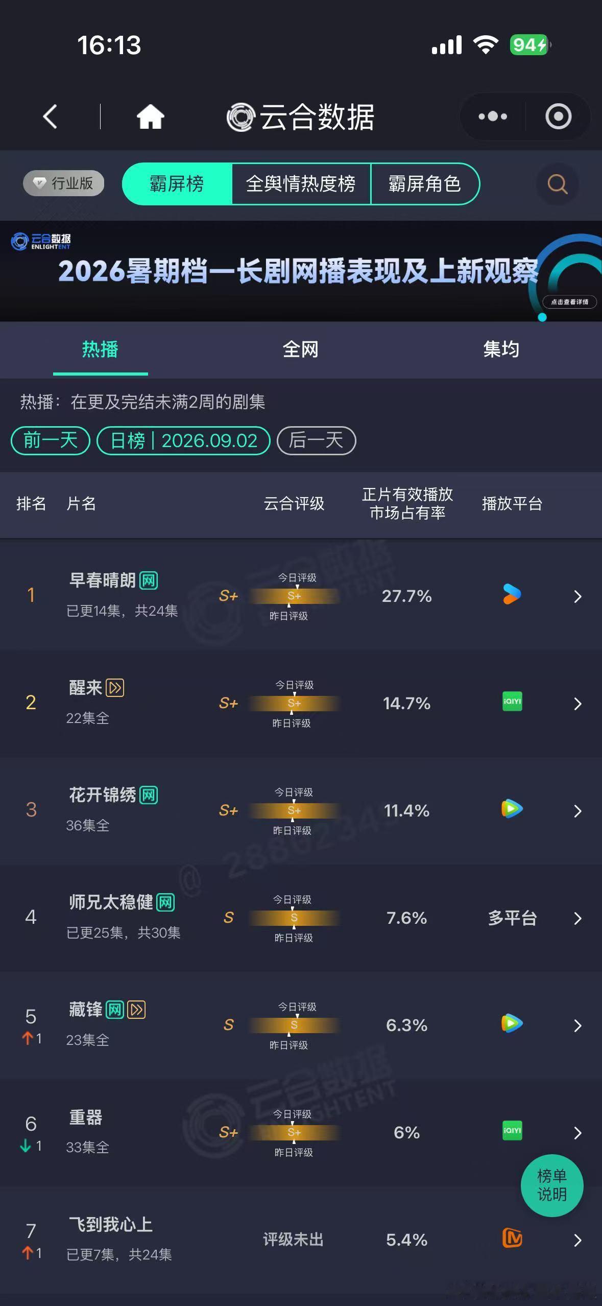 早春晴朗灯塔再创新高早春晴朗单更数据也没下降经受住单更排播的考验，《早春晴朗》灯