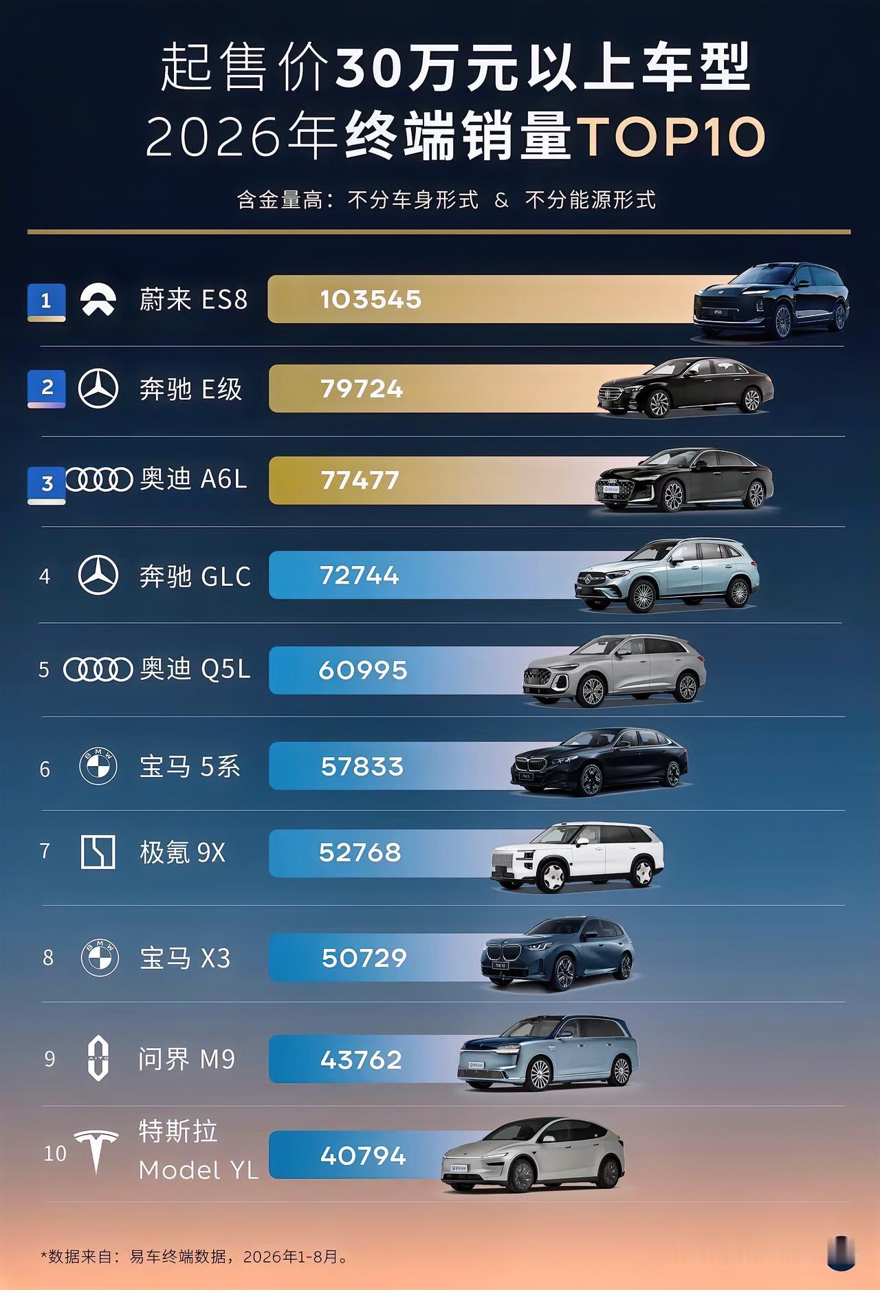 蔚来ES8取得30万以上车型销冠（包括合资品牌和进口豪华车品牌），可喜可贺！ 但