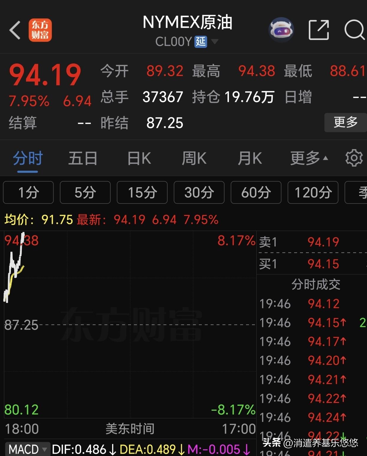 周四又是不平静的一天，目前国际石油继续上行，涨幅近8%，看它的日线走势，最近一直