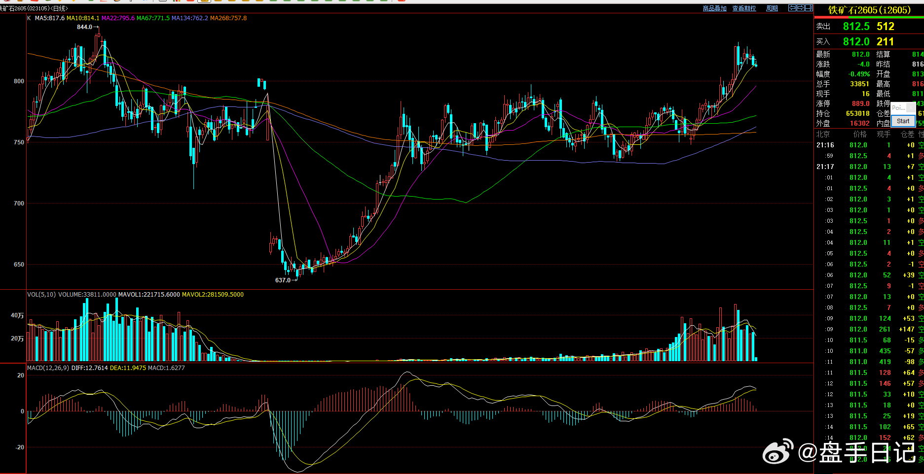 铁矿石 短线可能已经转弱！ 