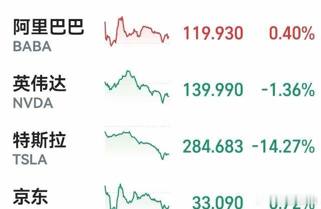 美股三大指数集体高开，而后又集体收跌，特斯拉暴跌14.27%。      昨晚，