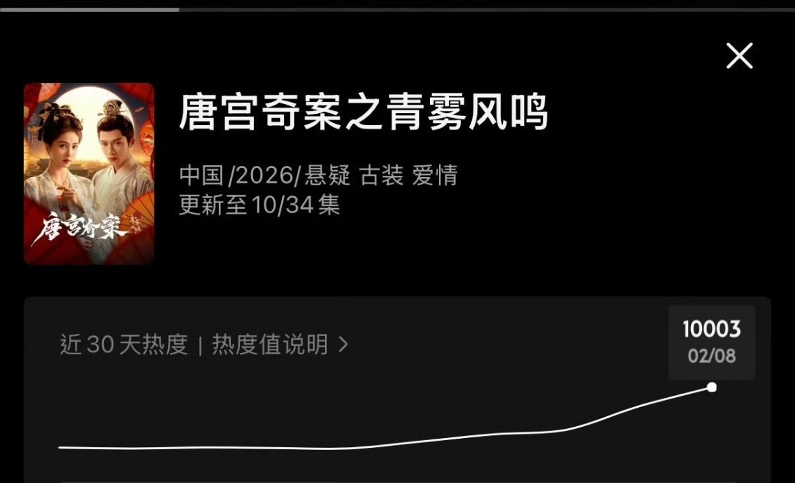 恭喜这个唐宫奇案热度破万！！！ 白鹿破万四连拍 唐宫奇案破万