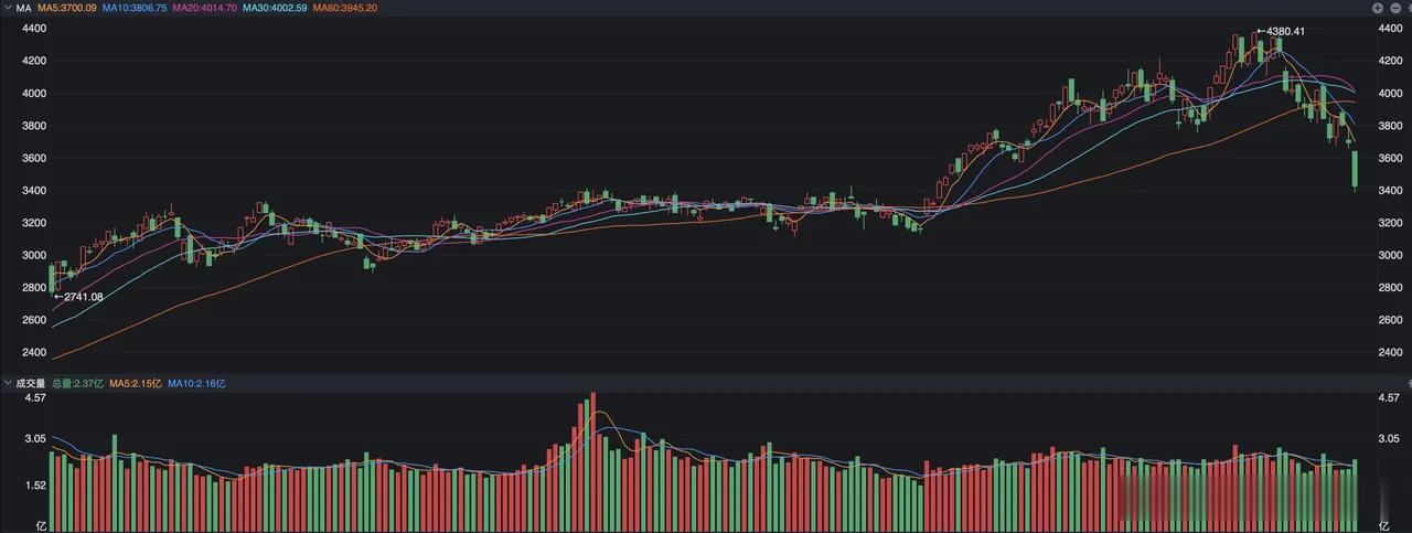 A股，这次有些不一样，“流动性”值得重视了 A股昨天本身就跌得不太对劲，因为按照