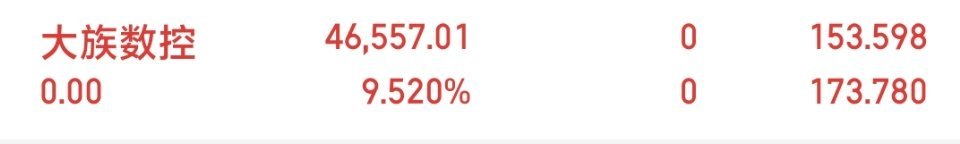 大族数控  全部下车了，小赚一点。。