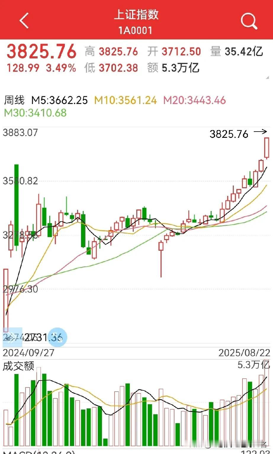 下周，是持续加速还是摁下来？
周一，可能摁不住，但后面，不好说，两手准备：

1