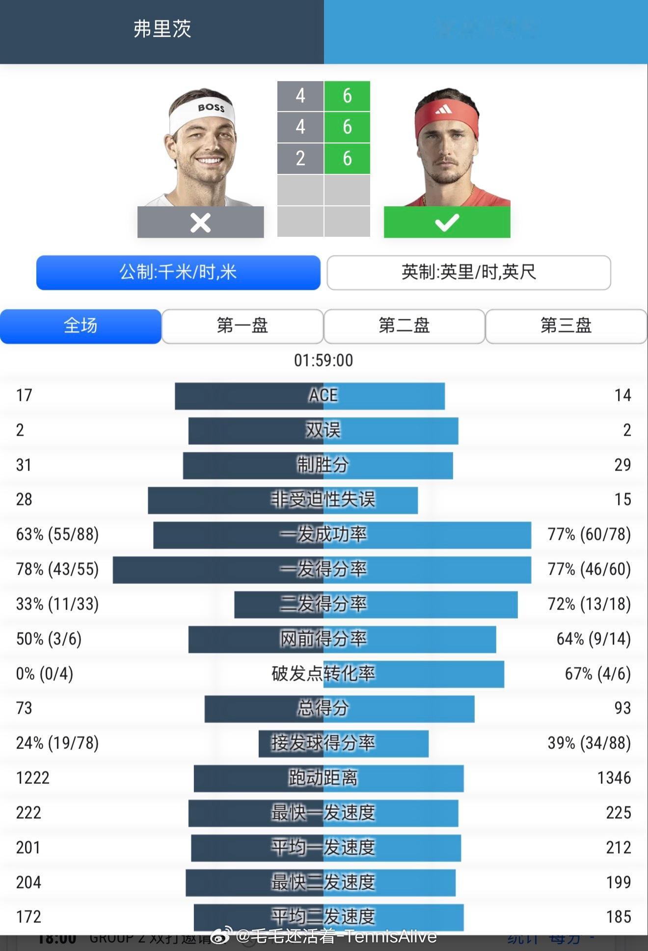 两场比赛的比分是碾压，比赛数据当然也是碾压。兹维列夫没送出一个破发，非常出色的一