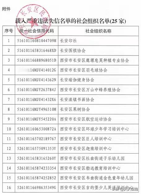 西安长安区25家社会组织被纳入严重违法失信名单

近日，西安市长安区民政局发布了