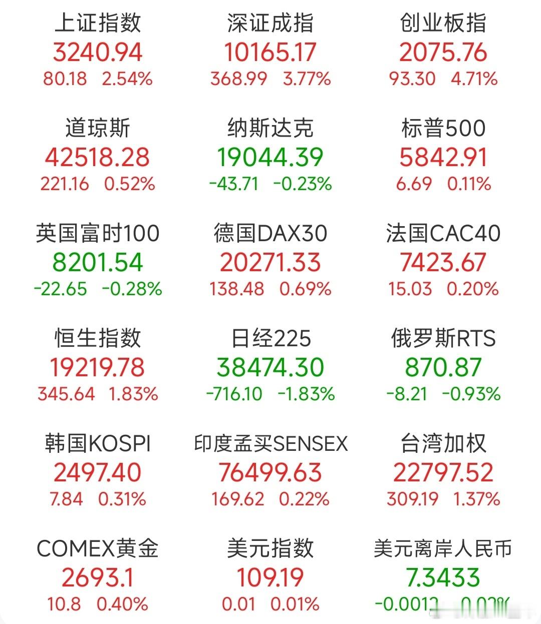 A股  昨日，全球主要市场指数情况 