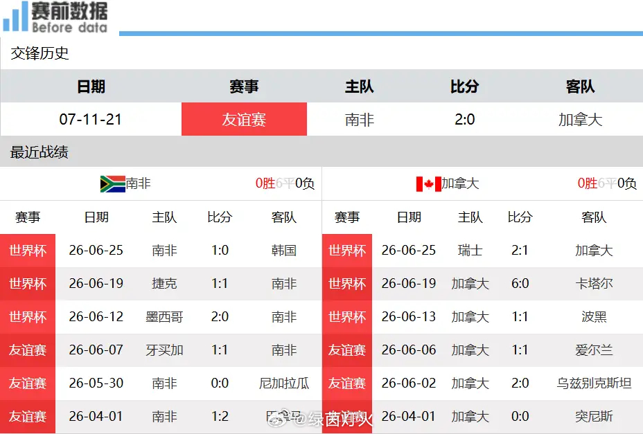 南非vs加拿大世界杯前瞻：南非硬刚加拿大，高速攻防对决，加拿大占据上风北京时间6