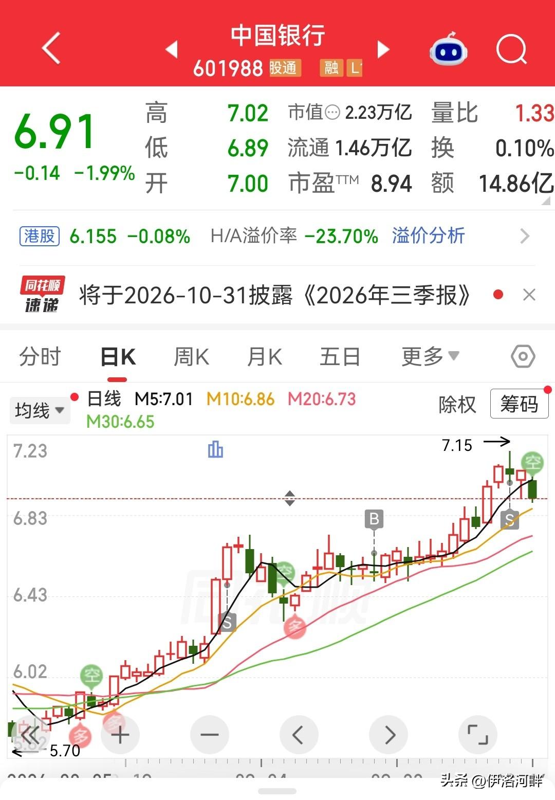 银行股近期涨幅较大，积累了一定短期风险，今天明显有短期避险资金获利了结，转头冲进