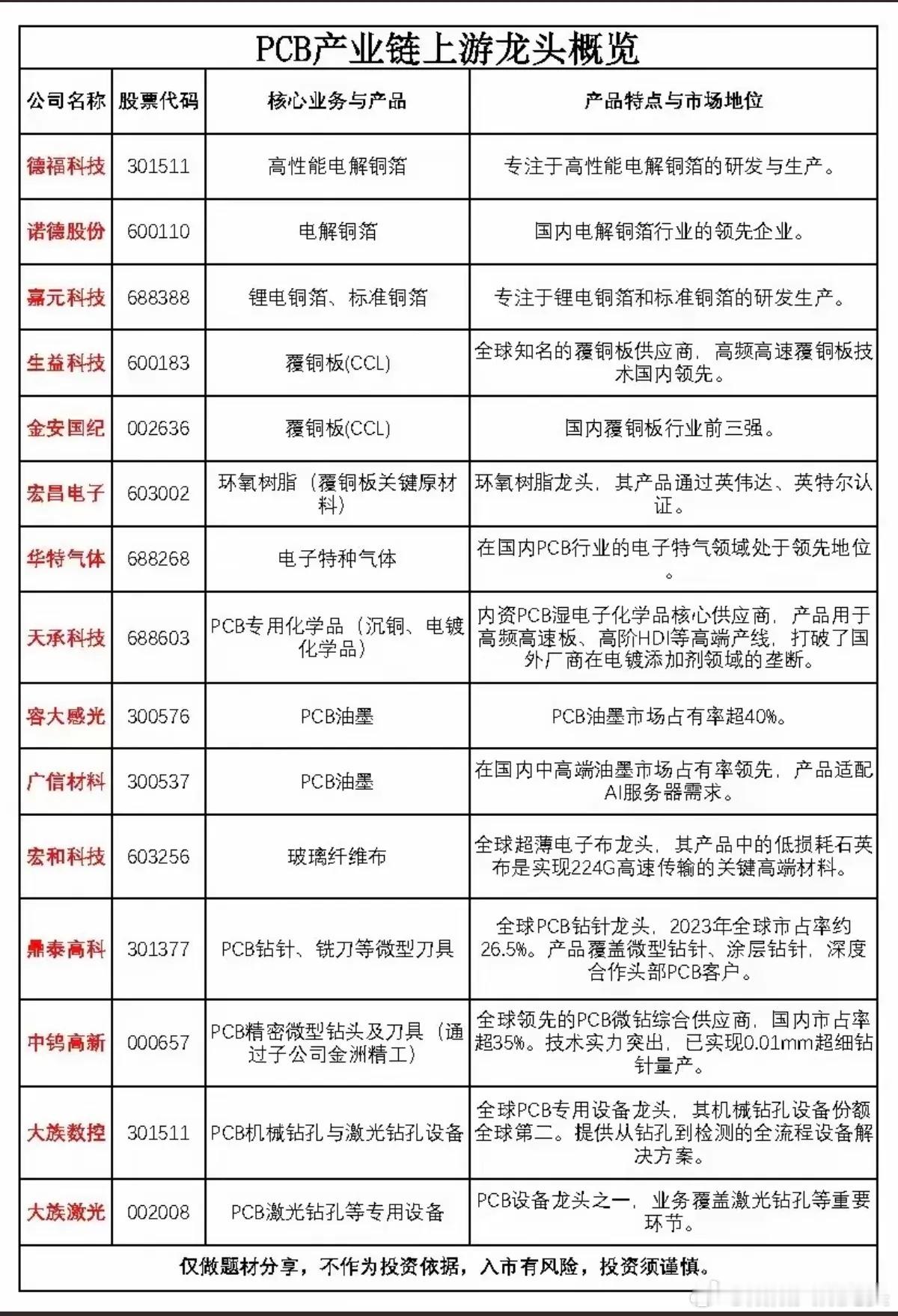 PCB产业链上游龙头，深度解析！通过蚀刻工艺在绝缘基板上形成导电线路的电子基板，
