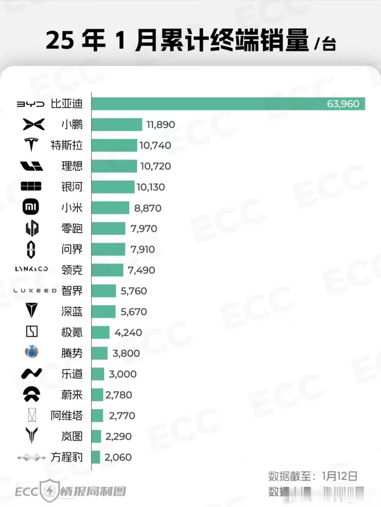 知道小鹏争气，没想到还领先特斯拉1150台[老师好]智界也很争气，2款车型进前1