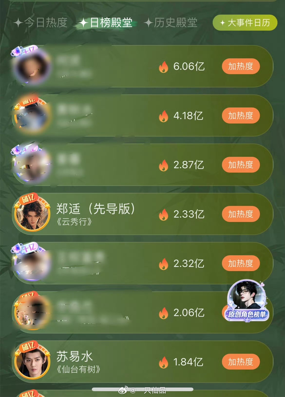 邓为郑适/楼启炎角色榜上线首日拿下爱奇艺日榜殿堂第四，真牛比啊邓为郑适角色热度破