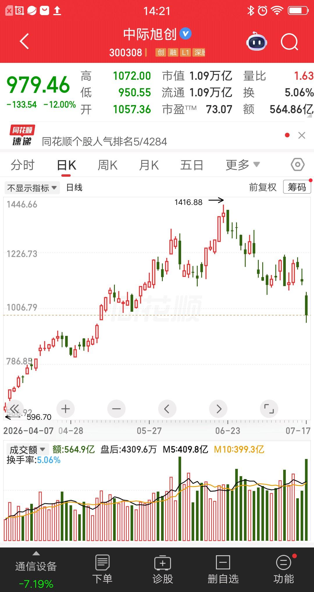 一位股民发视频嚎啕大哭，全仓中际旭创浮亏25％了。他连续发了好几天的视频，每个视