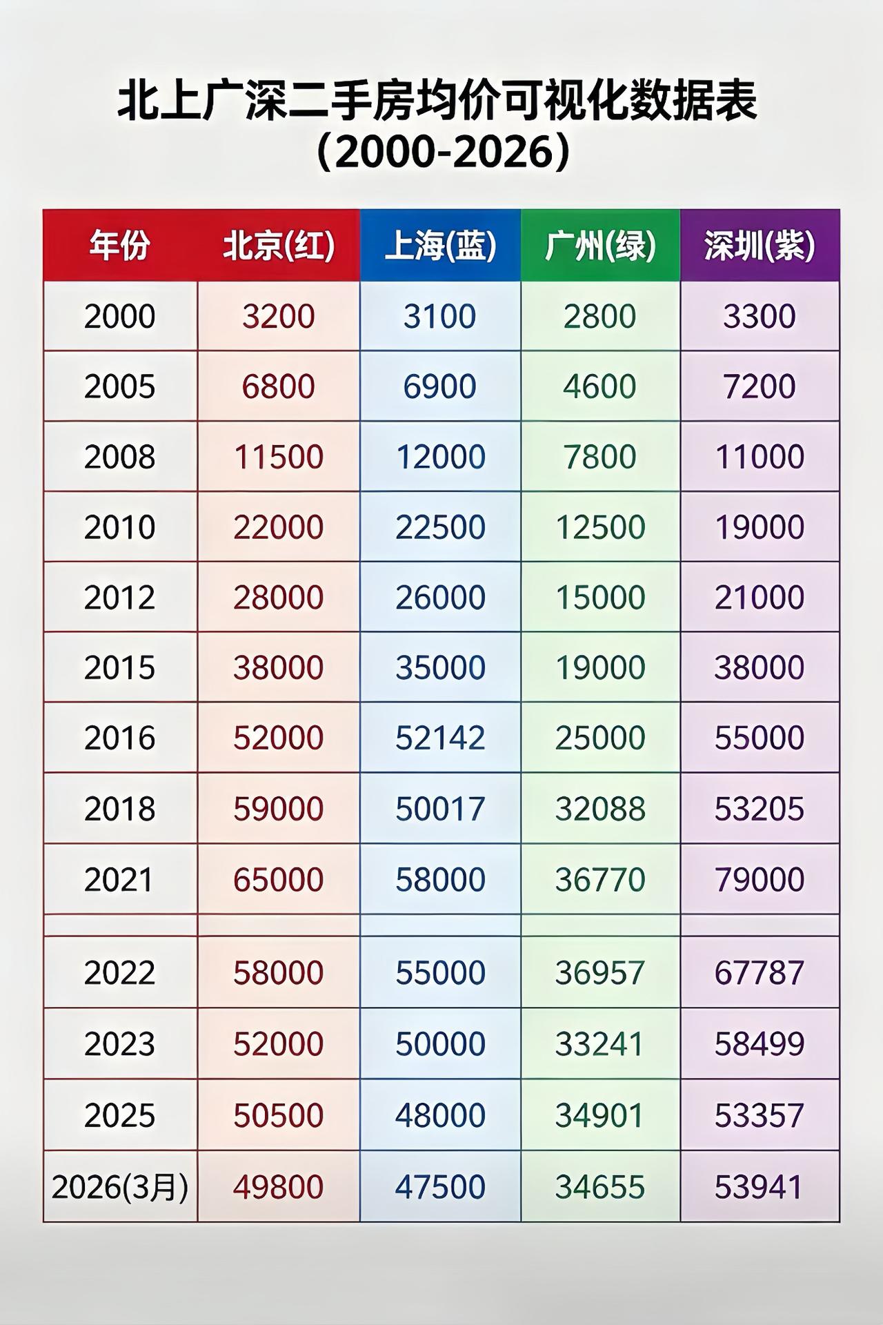 北上广深二手房均价(2000-2026)

2000-2010年
核心原因：经济