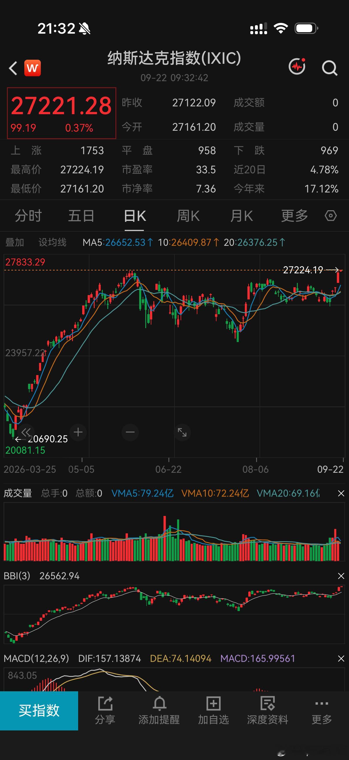 纳斯达克新高了，看看人家着市场，再看看我们，一声长叹息股票[超话]美股[超话] 
